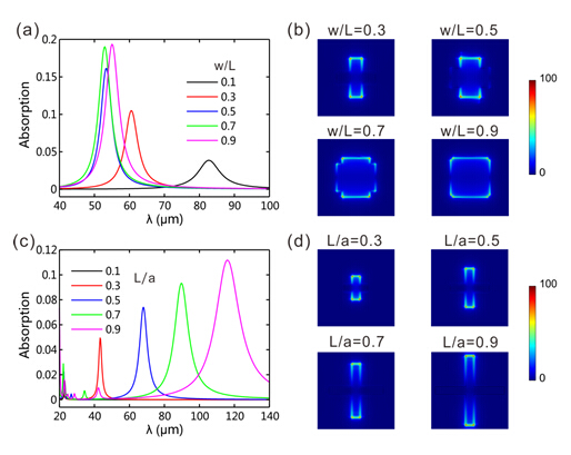 石墨烯阵列中的增强吸收研究新进展